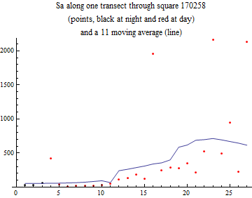 Graphics:Sa along one transect through square 170258 (points, black at night and red at day) and a 11 moving average (line)